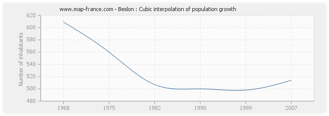 Beslon : Cubic interpolation of population growth