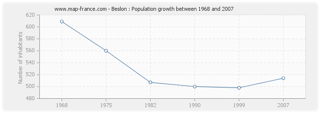 Population Beslon