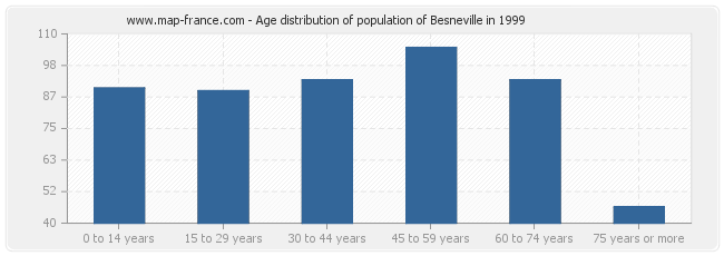 Age distribution of population of Besneville in 1999