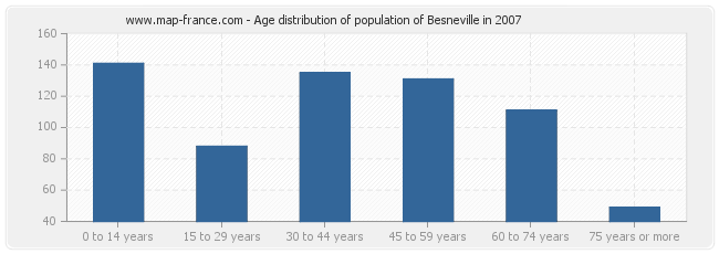 Age distribution of population of Besneville in 2007