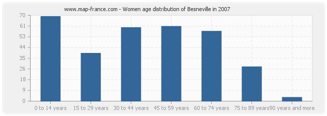 Women age distribution of Besneville in 2007