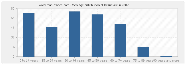 Men age distribution of Besneville in 2007