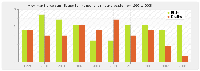 Besneville : Number of births and deaths from 1999 to 2008