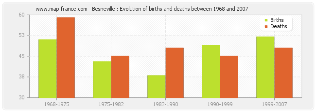 Besneville : Evolution of births and deaths between 1968 and 2007