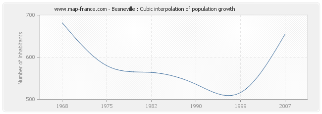 Besneville : Cubic interpolation of population growth