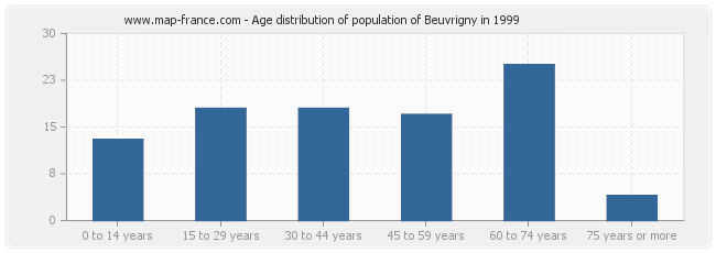 Age distribution of population of Beuvrigny in 1999