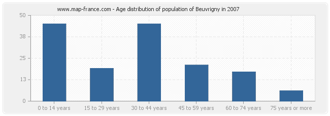 Age distribution of population of Beuvrigny in 2007