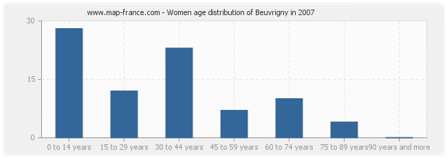 Women age distribution of Beuvrigny in 2007