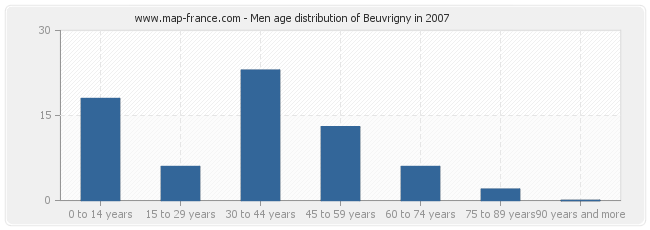 Men age distribution of Beuvrigny in 2007