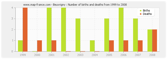 Beuvrigny : Number of births and deaths from 1999 to 2008