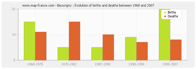 Beuvrigny : Evolution of births and deaths between 1968 and 2007