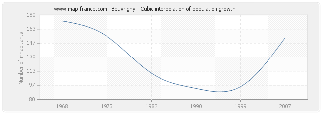 Beuvrigny : Cubic interpolation of population growth