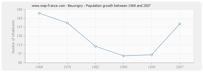 Population Beuvrigny