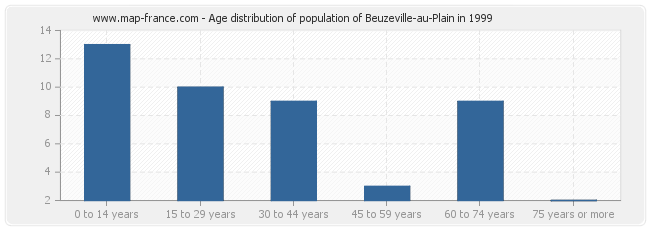 Age distribution of population of Beuzeville-au-Plain in 1999