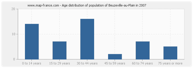 Age distribution of population of Beuzeville-au-Plain in 2007