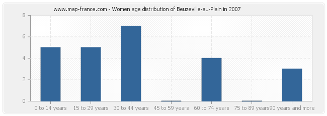 Women age distribution of Beuzeville-au-Plain in 2007