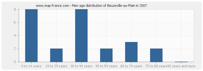 Men age distribution of Beuzeville-au-Plain in 2007