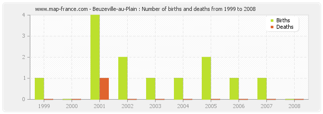 Beuzeville-au-Plain : Number of births and deaths from 1999 to 2008