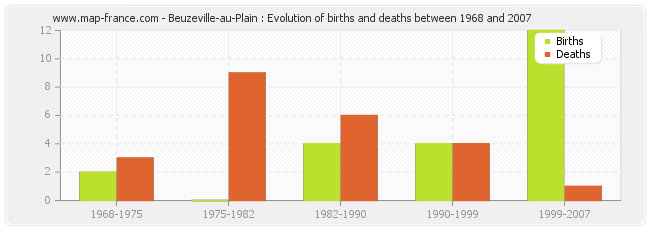 Beuzeville-au-Plain : Evolution of births and deaths between 1968 and 2007