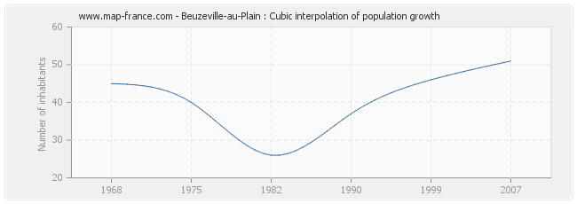 Beuzeville-au-Plain : Cubic interpolation of population growth