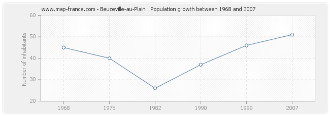 Population Beuzeville-au-Plain