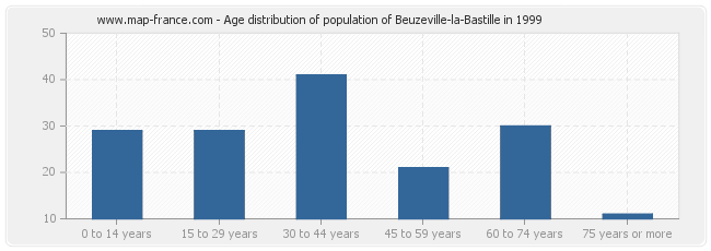 Age distribution of population of Beuzeville-la-Bastille in 1999