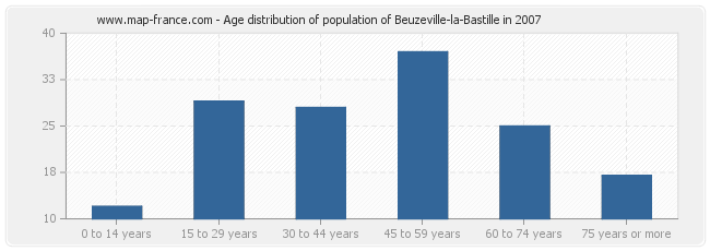 Age distribution of population of Beuzeville-la-Bastille in 2007