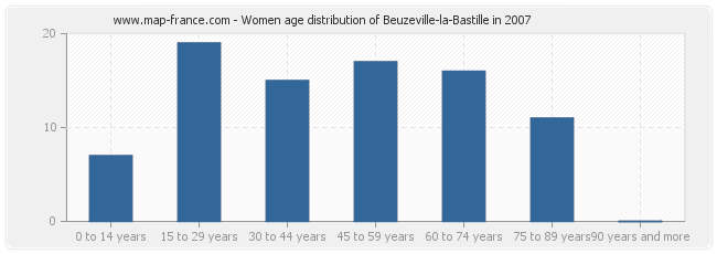 Women age distribution of Beuzeville-la-Bastille in 2007