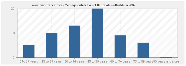 Men age distribution of Beuzeville-la-Bastille in 2007