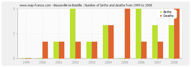 Beuzeville-la-Bastille : Number of births and deaths from 1999 to 2008