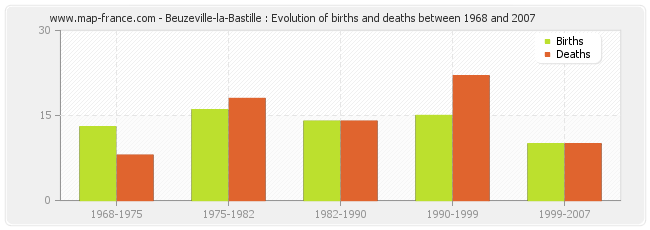 Beuzeville-la-Bastille : Evolution of births and deaths between 1968 and 2007