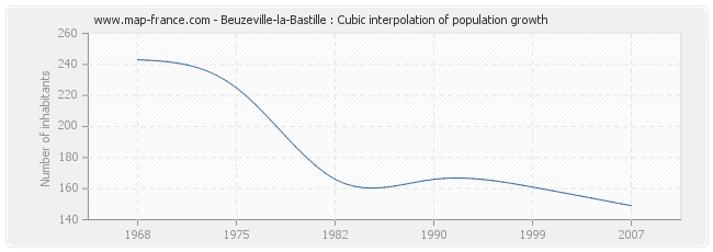 Beuzeville-la-Bastille : Cubic interpolation of population growth