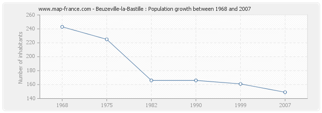 Population Beuzeville-la-Bastille