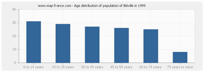 Age distribution of population of Biéville in 1999