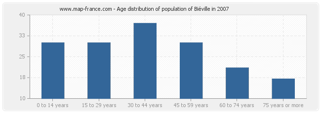 Age distribution of population of Biéville in 2007
