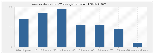 Women age distribution of Biéville in 2007