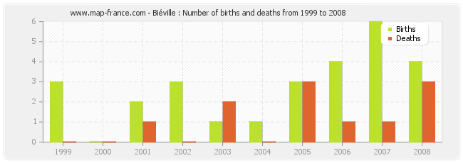 Biéville : Number of births and deaths from 1999 to 2008