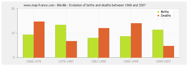 Biéville : Evolution of births and deaths between 1968 and 2007