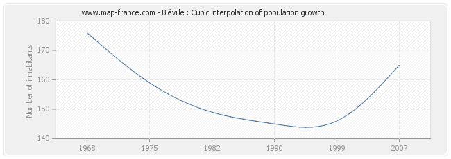 Biéville : Cubic interpolation of population growth