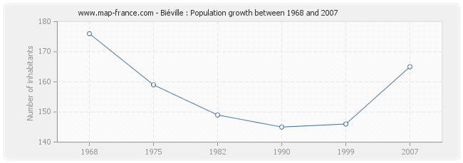 Population Biéville