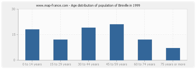 Age distribution of population of Biniville in 1999