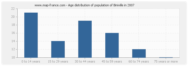 Age distribution of population of Biniville in 2007