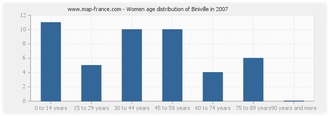 Women age distribution of Biniville in 2007