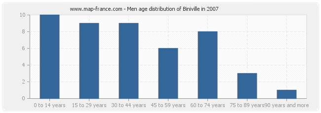 Men age distribution of Biniville in 2007