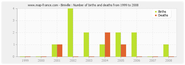 Biniville : Number of births and deaths from 1999 to 2008