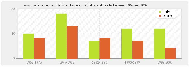 Biniville : Evolution of births and deaths between 1968 and 2007