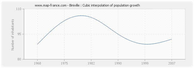 Biniville : Cubic interpolation of population growth