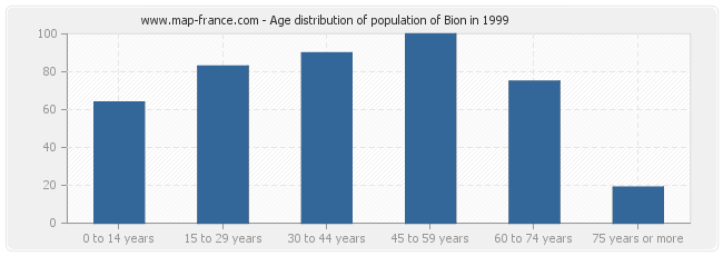 Age distribution of population of Bion in 1999