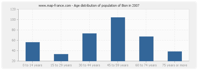 Age distribution of population of Bion in 2007