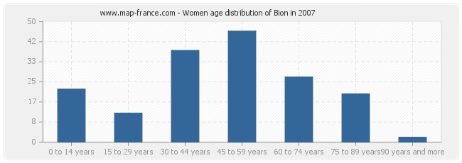 Women age distribution of Bion in 2007